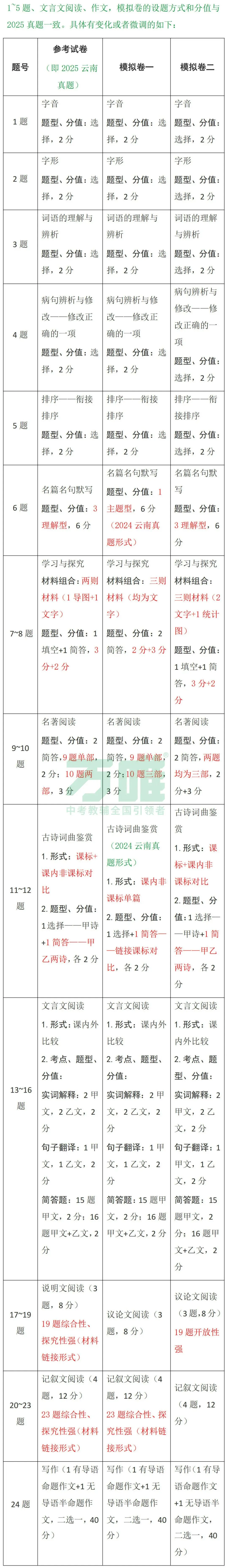 中考丨2026年《云南省初中学业水平考试指导丛书》各学科新变化汇总! 第3张 中考丨2026年《云南省初中学业水平考试指导丛书》各学科新变化汇总! 第3张