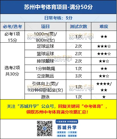 多校开始模考!2026苏州中考体育满分攻略!这些动作算违规! 第3张 多校开始模考!2026苏州中考体育满分攻略!这些动作算违规! 第3张