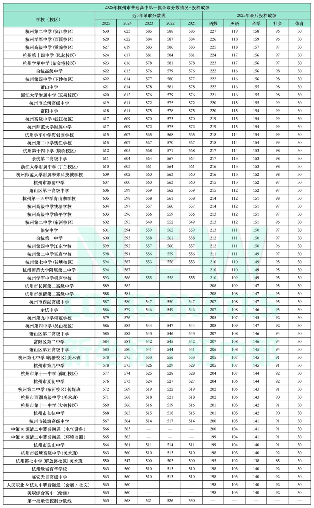 理性定位,高效冲刺——2026杭州中考一模考前指南 第3张 理性定位,高效冲刺——2026杭州中考一模考前指南 第3张