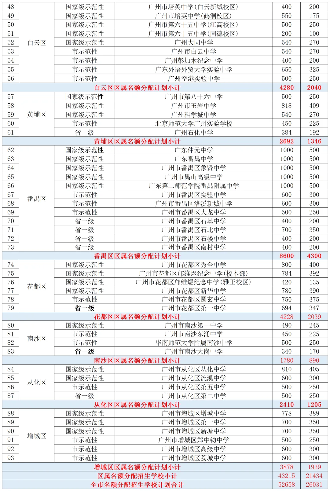 低分上重点?中考升学关键:名额分配政策拆解.建议收藏慢慢看 第3张
