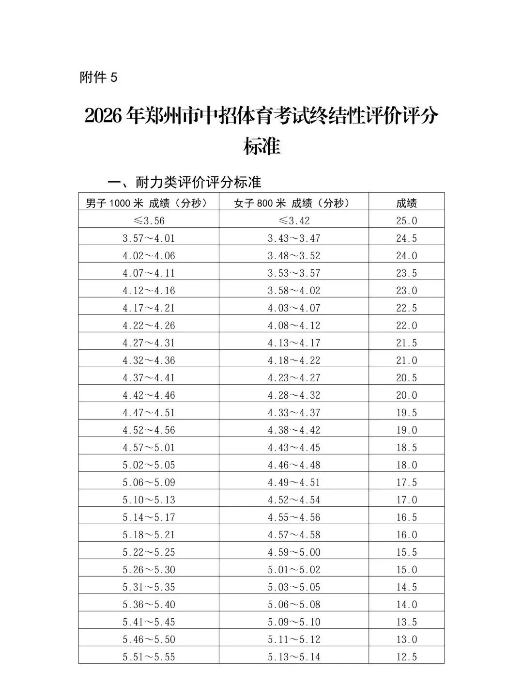 出炉!2026郑州中考体育评分标准公布啦 第2张