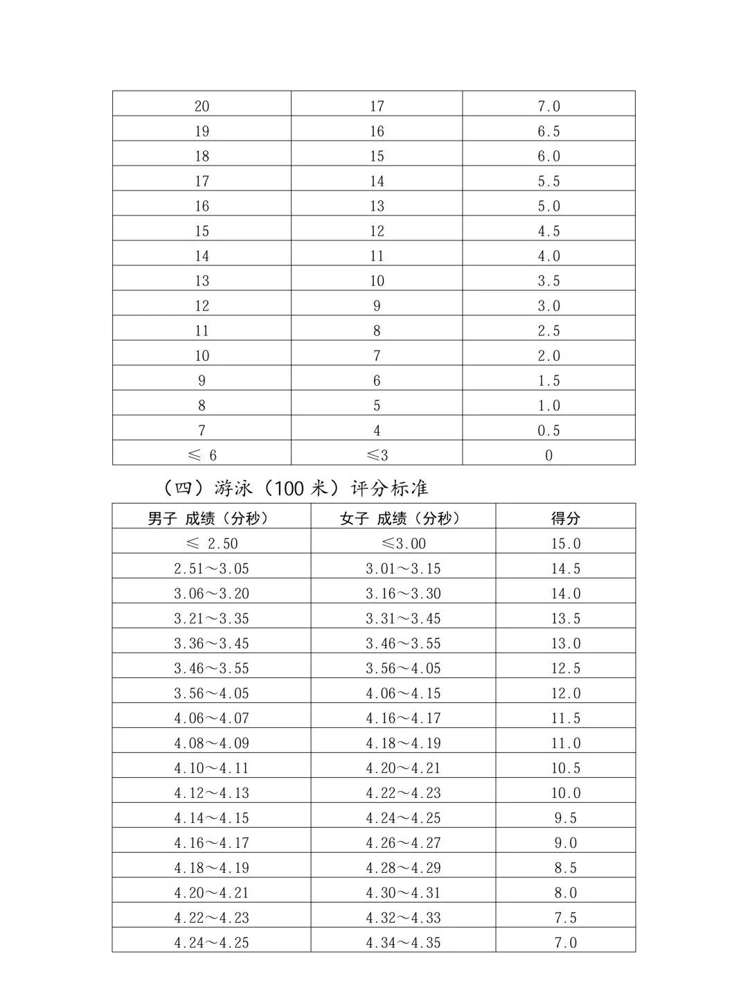 出炉!2026郑州中考体育评分标准公布啦 第10张