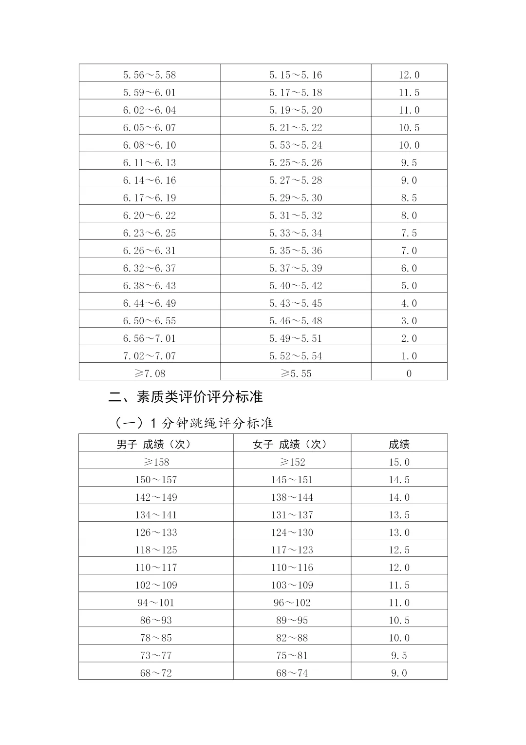 2026年郑州中考体育评分标准公布! 第2张
