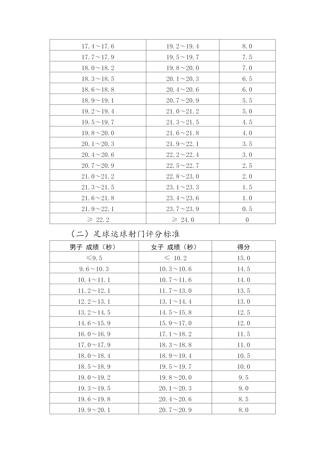 2026年郑州中考体育评分标准公布! 第7张