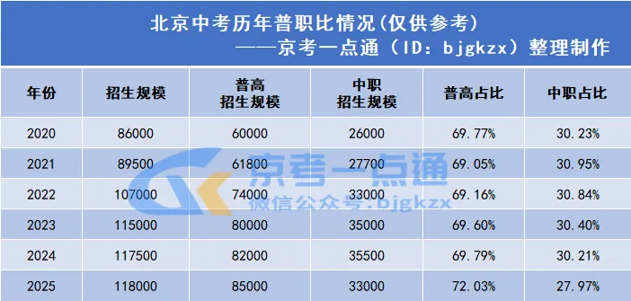 好消息!取消中考分流,扩大普高招生规模!? 第7张
