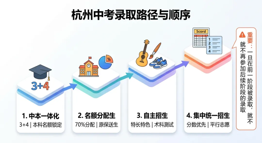 《杭州升学名词扫盲:初中篇》中考政策全解析,初中家长提前弄懂 第13张