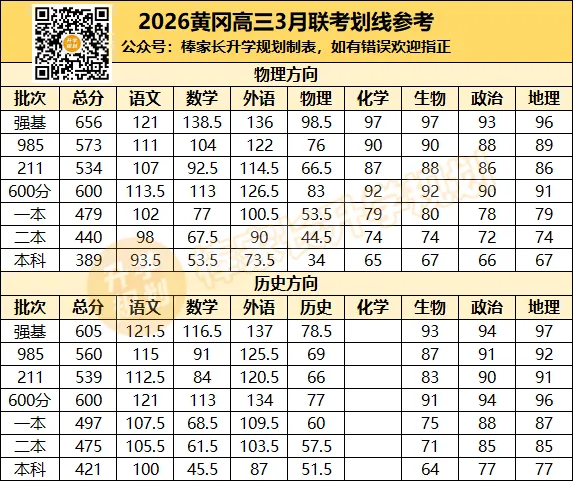 2026高三黄冈二模划线、黄石一模试卷、楚天协作体联考试卷汇总(含答案)! 第2张 2026高三黄冈二模划线、黄石一模试卷、楚天协作体联考试卷汇总(含答案)! 第2张