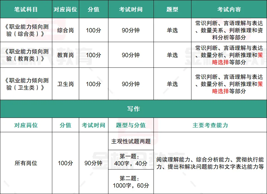 拆解重庆三支一扶试卷:题型题量+三大岗位差异! 第3张 拆解重庆三支一扶试卷:题型题量+三大岗位差异! 第3张