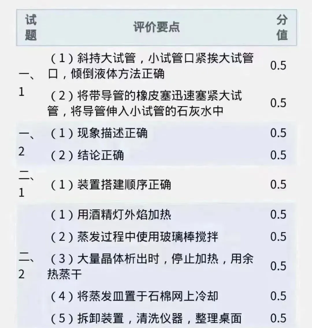 26年上海中考理化实验改革的底层逻辑——从“知识本位”转向“素养本位” 第2张 26年上海中考理化实验改革的底层逻辑——从“知识本位”转向“素养本位” 第2张