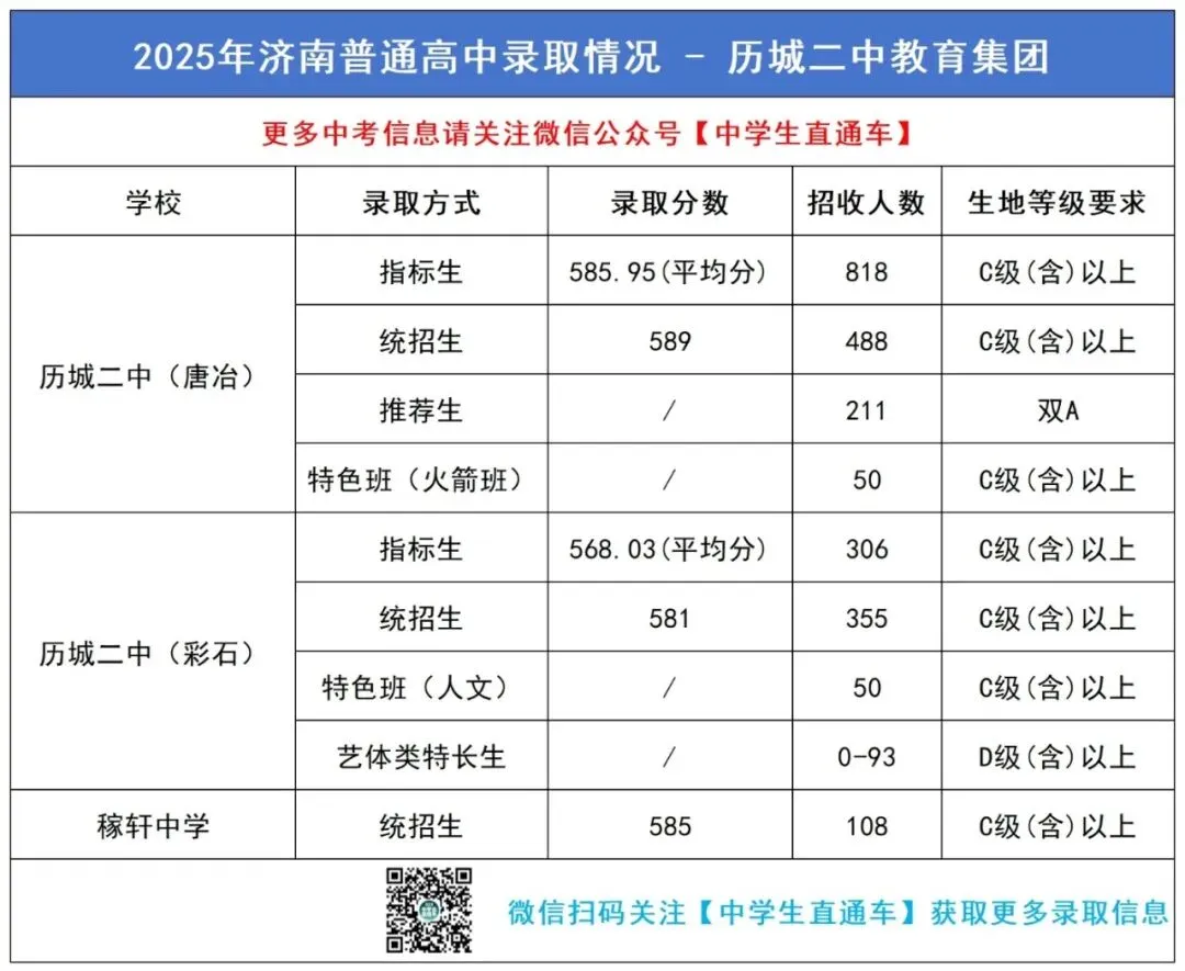 历城二中 | 历二集团2025年中考各类型录取数据汇总 第1张 历城二中 | 历二集团2025年中考各类型录取数据汇总 第1张