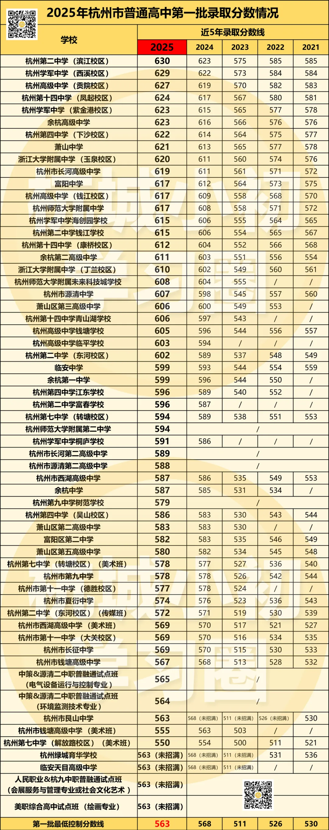 2025年在杭州中考600分左右有哪些学校可以选? 第11张 2025年在杭州中考600分左右有哪些学校可以选? 第11张