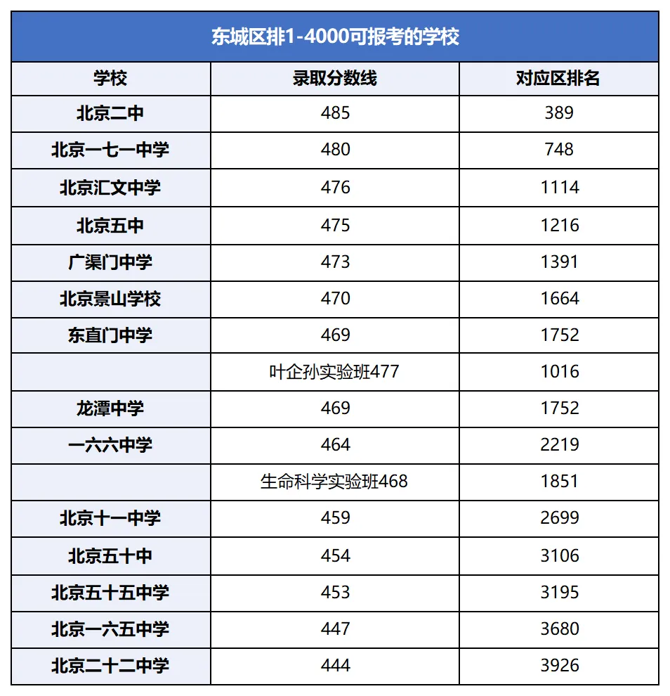 百天冲刺!中考区排1-8000能去哪些高中? 第6张