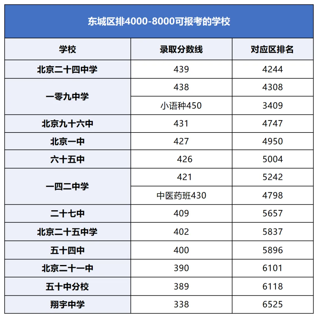 百天冲刺!中考区排1-8000能去哪些高中? 第7张