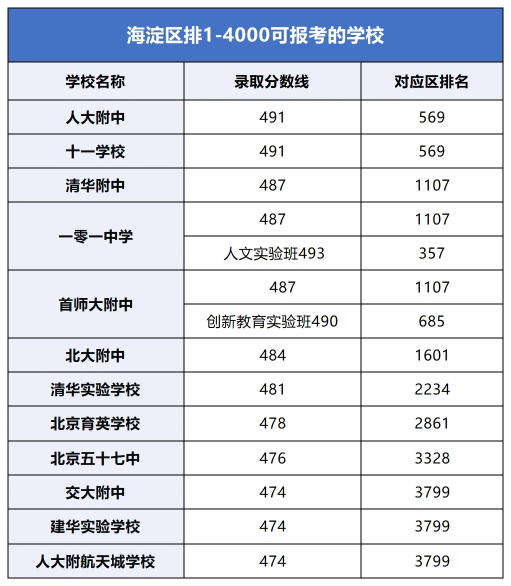 百天冲刺!中考区排1-8000能去哪些高中? 第14张