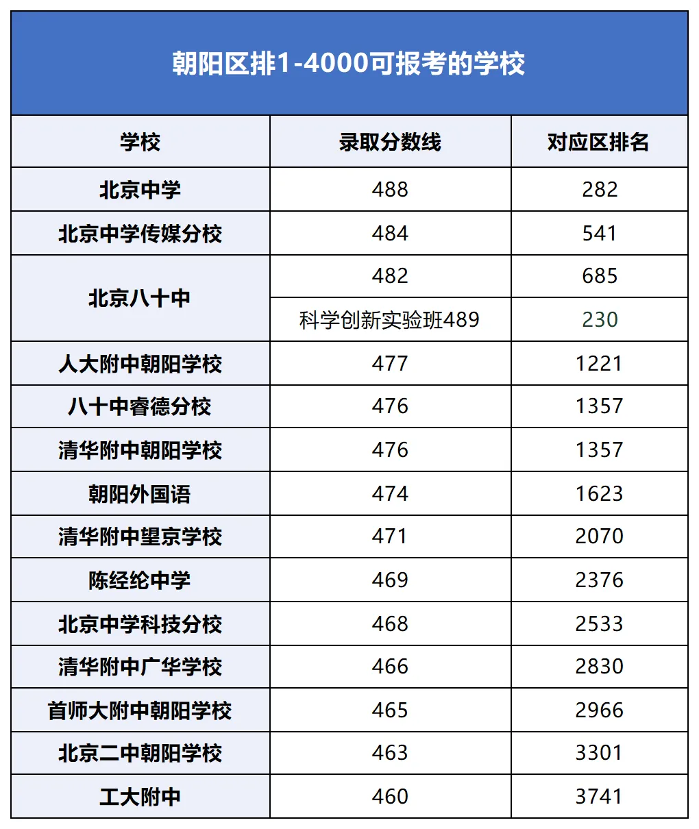 百天冲刺!中考区排1-8000能去哪些高中? 第18张
