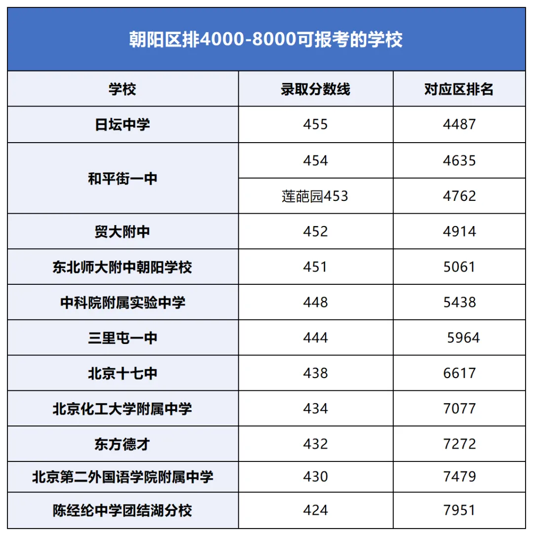 百天冲刺!中考区排1-8000能去哪些高中? 第19张
