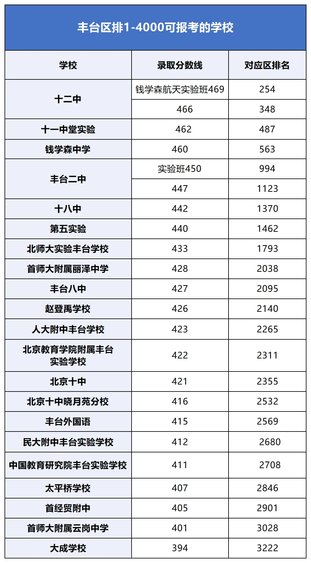 百天冲刺!中考区排1-8000能去哪些高中? 第22张