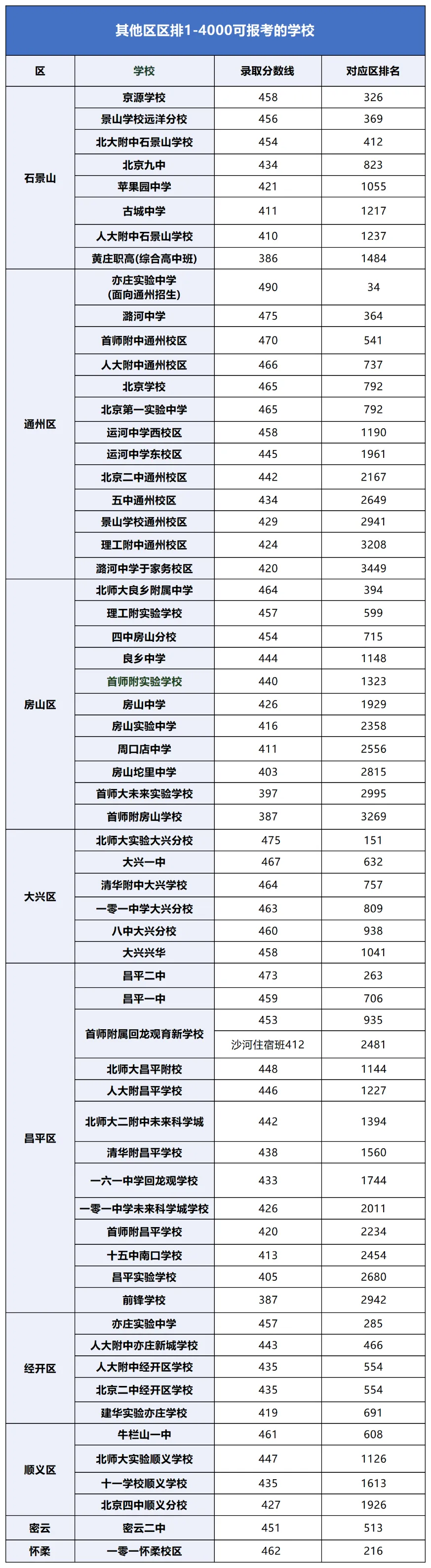 百天冲刺!中考区排1-8000能去哪些高中? 第25张