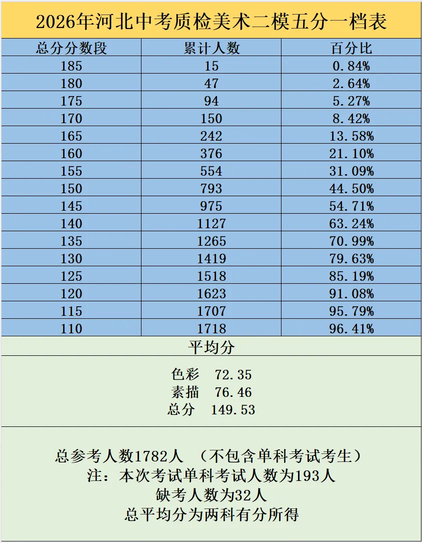 2026河北省中考美术第二次模拟考试试卷分析会(附高分试卷) 第20张 2026河北省中考美术第二次模拟考试试卷分析会(附高分试卷) 第20张