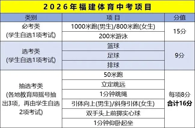 2026 福建体育中考新规公布!热门项目选报 + 高效提分攻略,福州家长必看! 第7张 2026 福建体育中考新规公布!热门项目选报 + 高效提分攻略,福州家长必看! 第7张