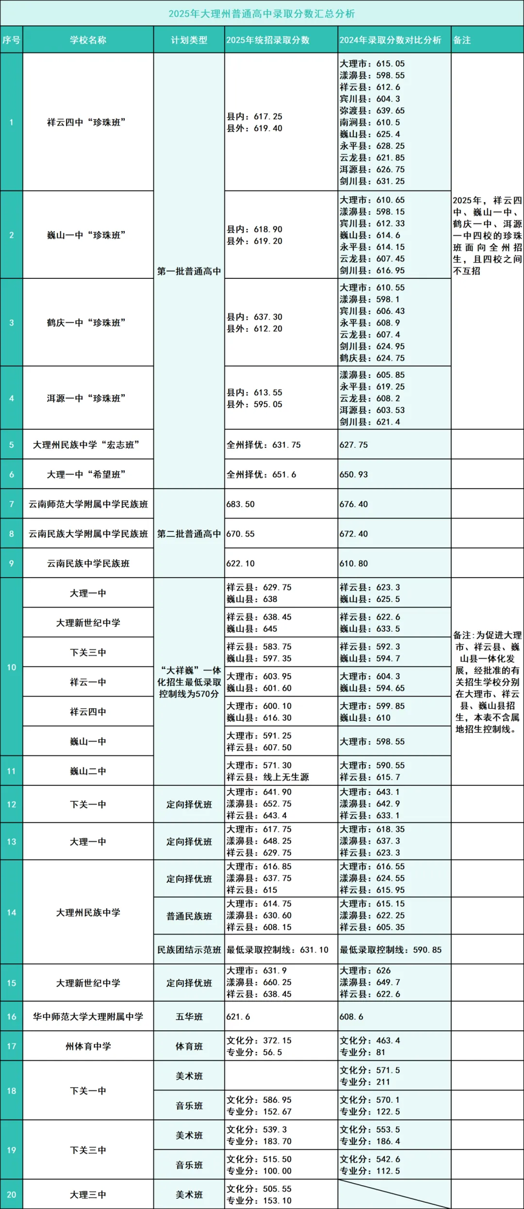 大理州中考| 2025大理州中考分数线全解析!多少分能上什么高中?多少分能上心仪高中?2026报考必看! 第4张