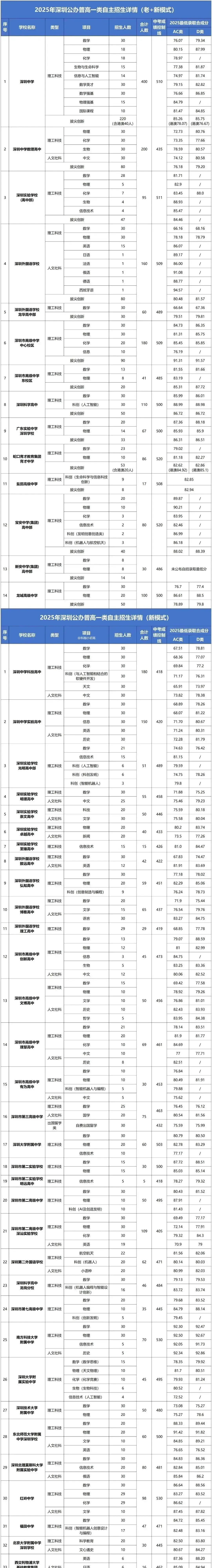 深圳市2026中考自主招生情况前瞻(V2603) 第1张