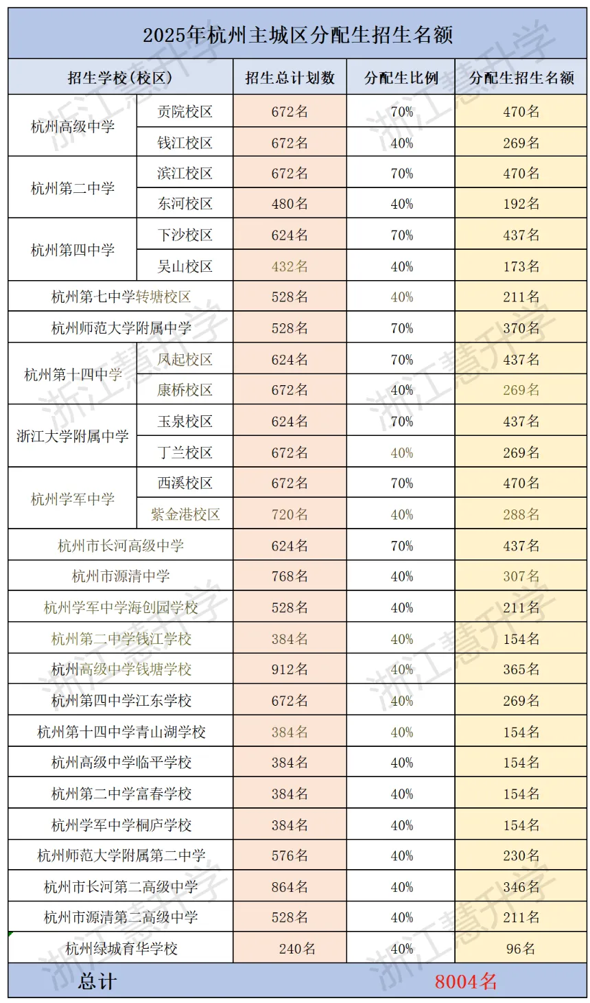残酷真相:杭州中考分配生只有19.4%!你家孩子能不能走分配,一算就知道! 第2张 残酷真相:杭州中考分配生只有19.4%!你家孩子能不能走分配,一算就知道! 第2张