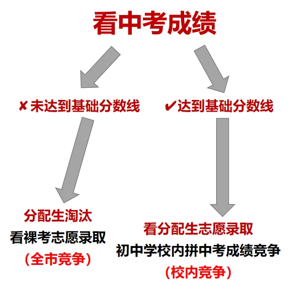 残酷真相:杭州中考分配生只有19.4%!你家孩子能不能走分配,一算就知道! 第5张 残酷真相:杭州中考分配生只有19.4%!你家孩子能不能走分配,一算就知道! 第5张