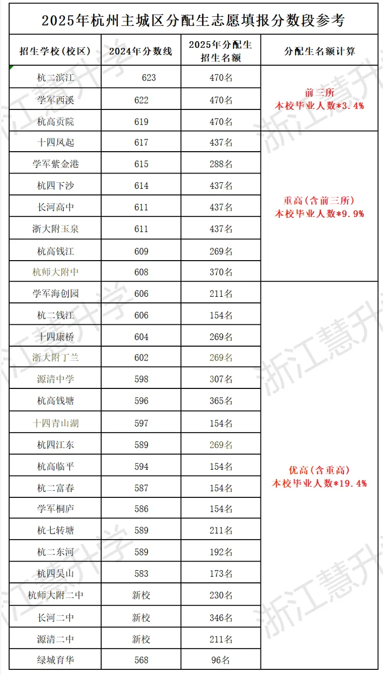 残酷真相:杭州中考分配生只有19.4%!你家孩子能不能走分配,一算就知道! 第6张 残酷真相:杭州中考分配生只有19.4%!你家孩子能不能走分配,一算就知道! 第6张