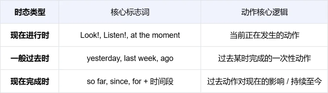 这道初中时态真题,90% 的人都会错在这个隐藏逻辑 第2张 这道初中时态真题,90% 的人都会错在这个隐藏逻辑 第2张