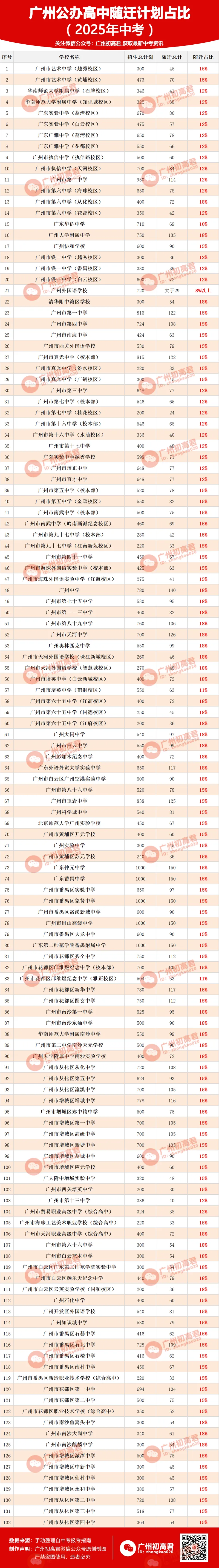 2025年广州中考各高中非户籍生招生计划及占比! 第2张