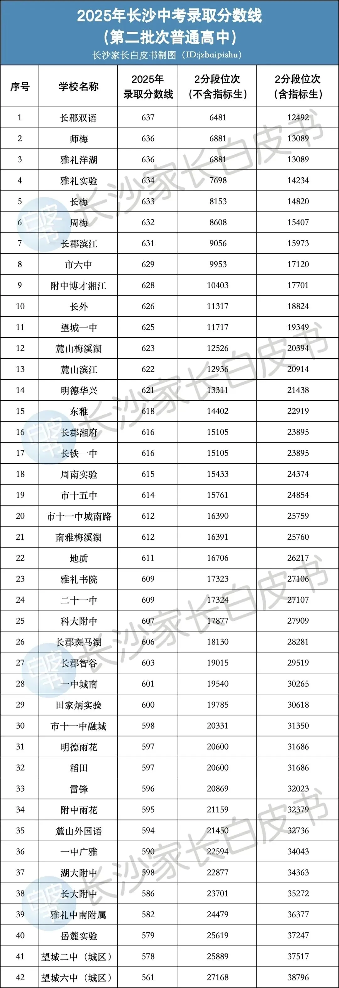2026年长沙中考普高、公办高中、重点高中-第2张图片-四季读书网