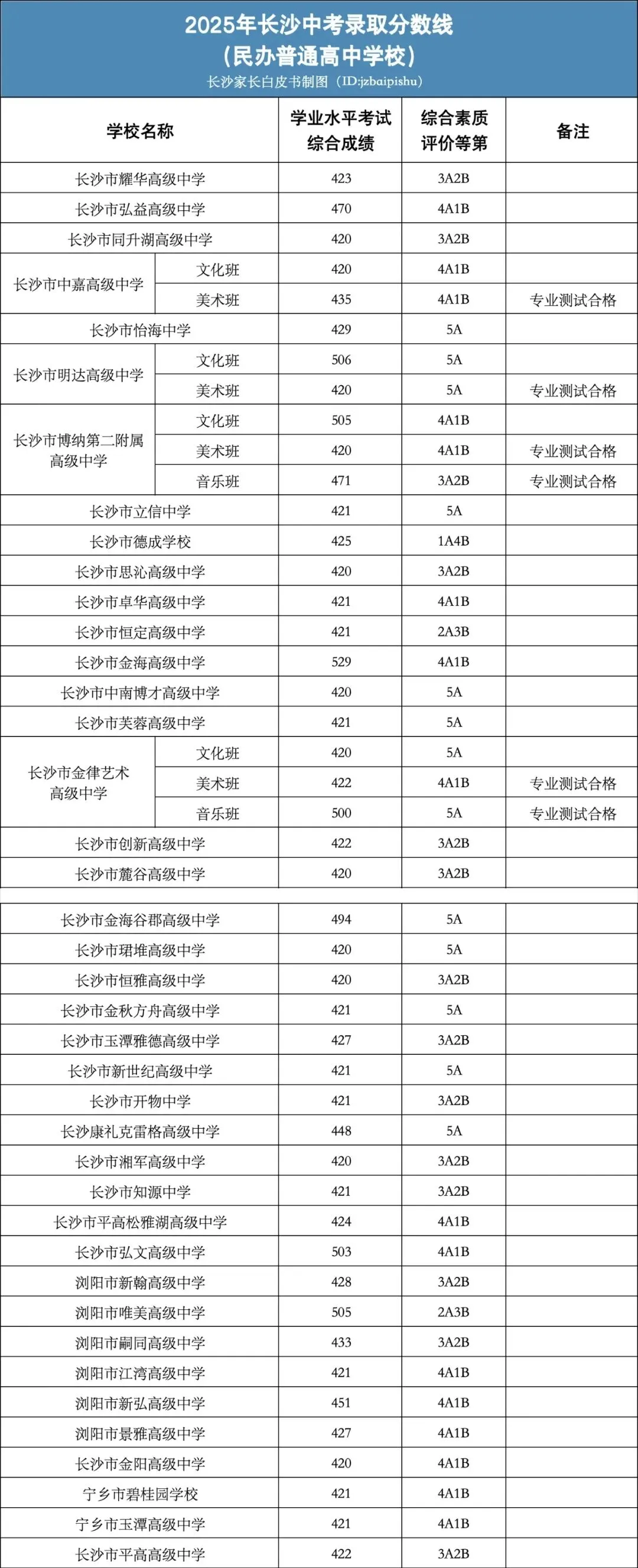 2026年长沙中考普高、公办高中、重点高中-第3张图片-四季读书网