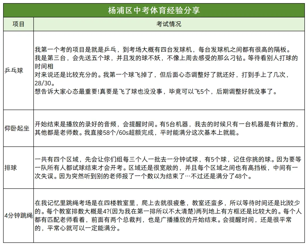 现场情况回顾!2025上海中考体育满分经验贴! 第8张 现场情况回顾!2025上海中考体育满分经验贴! 第8张