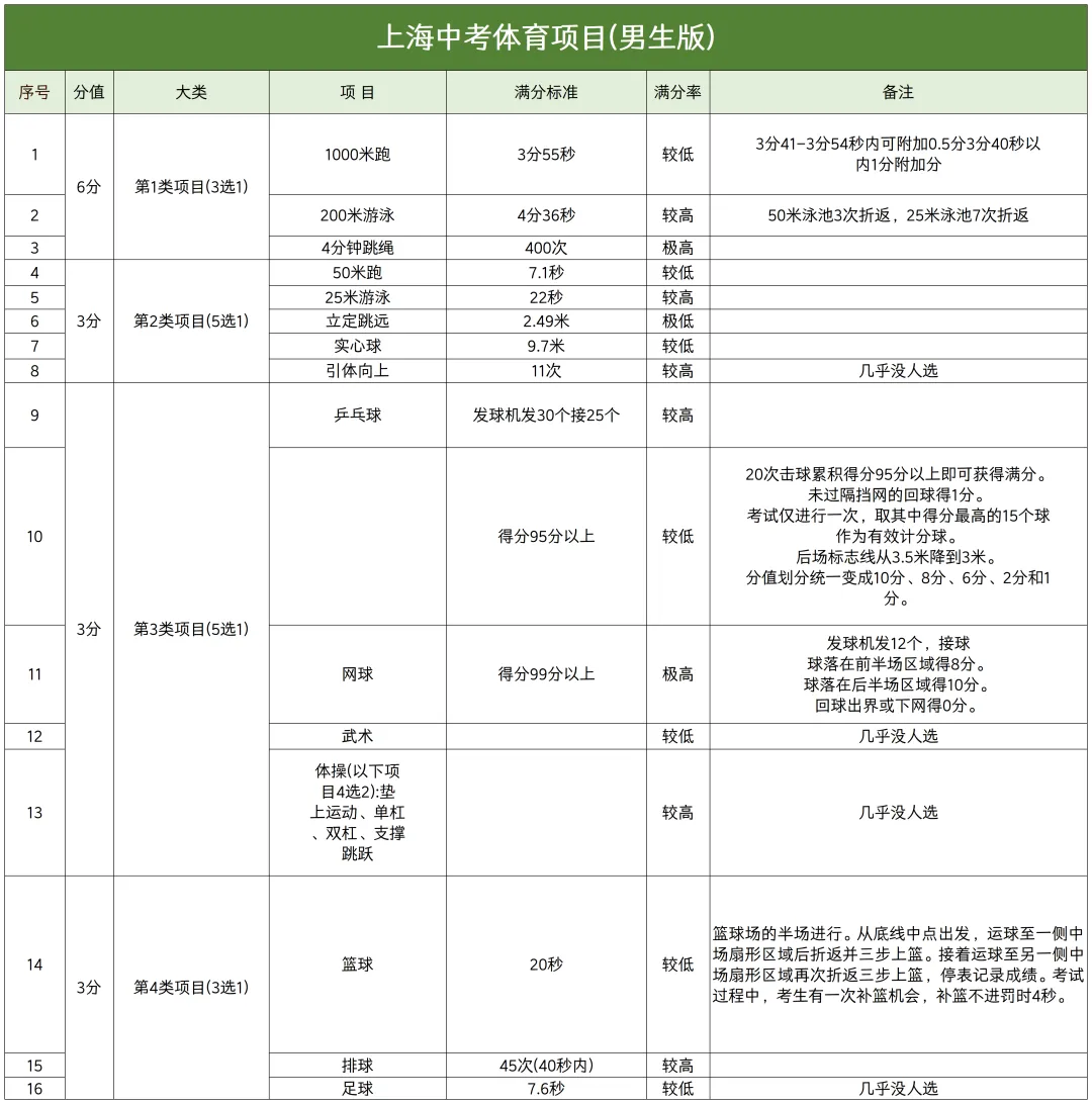 现场情况回顾!2025上海中考体育满分经验贴! 第14张 现场情况回顾!2025上海中考体育满分经验贴! 第14张