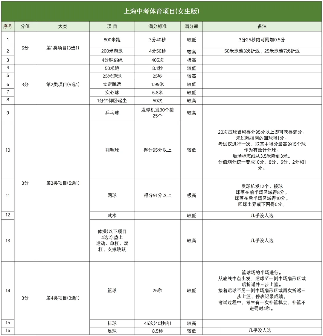 现场情况回顾!2025上海中考体育满分经验贴! 第15张 现场情况回顾!2025上海中考体育满分经验贴! 第15张