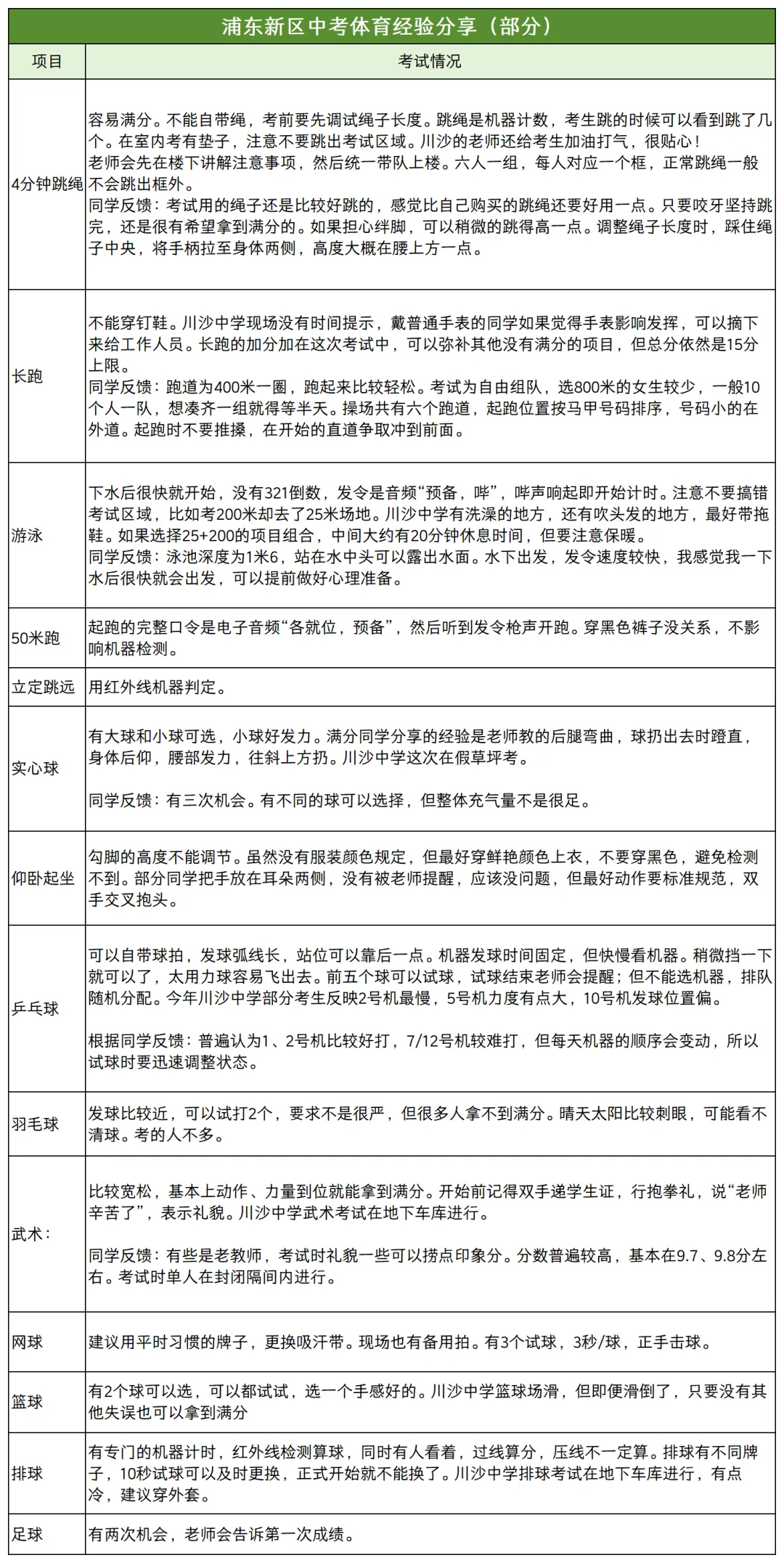 现场情况回顾!2025上海中考体育满分经验贴! 第18张 现场情况回顾!2025上海中考体育满分经验贴! 第18张