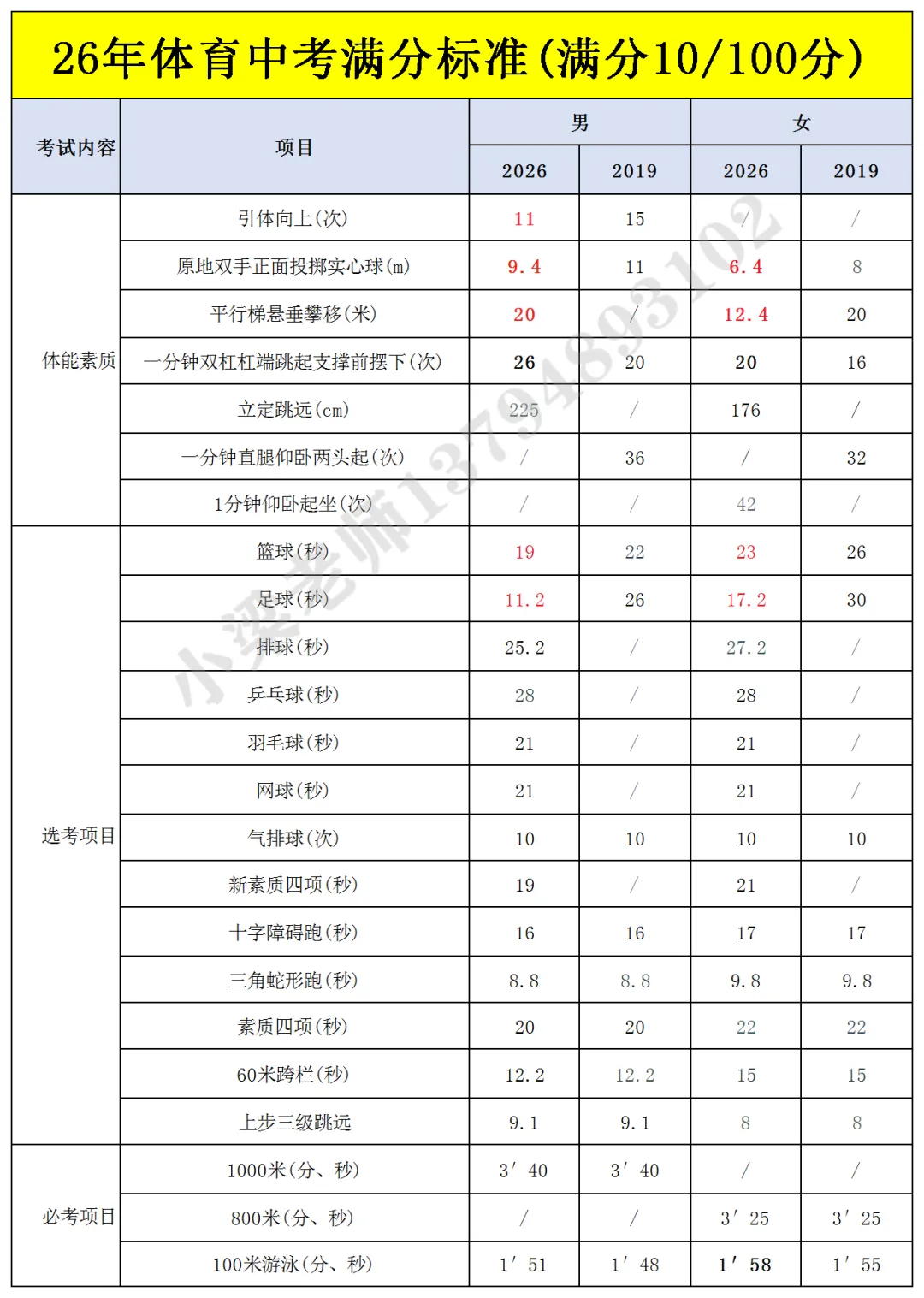 2026年东莞体育中考难度降低!满分标准来了→ 第4张