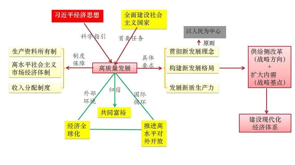 我是如何用新课标设计二轮复习课件的:从真题溯源到课堂落地! 第8张 我是如何用新课标设计二轮复习课件的:从真题溯源到课堂落地! 第8张