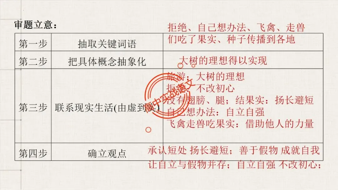 【实战技法】作文审题立意【全套梳理+真题实例】-第66张图片-四季读书网 【实战技法】作文审题立意【全套梳理+真题实例】-第66张图片-四季读书网