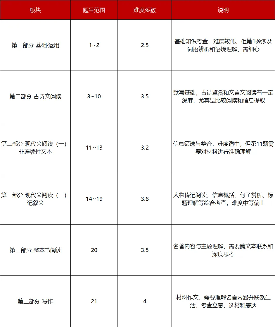 2026年石家庄裕华区初三区模语文试卷难度分析 第1张