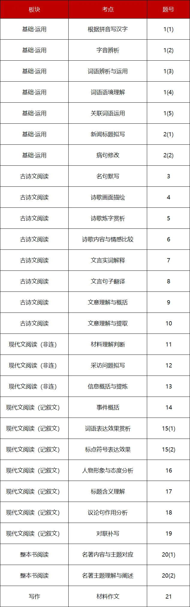 2026年石家庄裕华区初三区模语文试卷难度分析 第2张