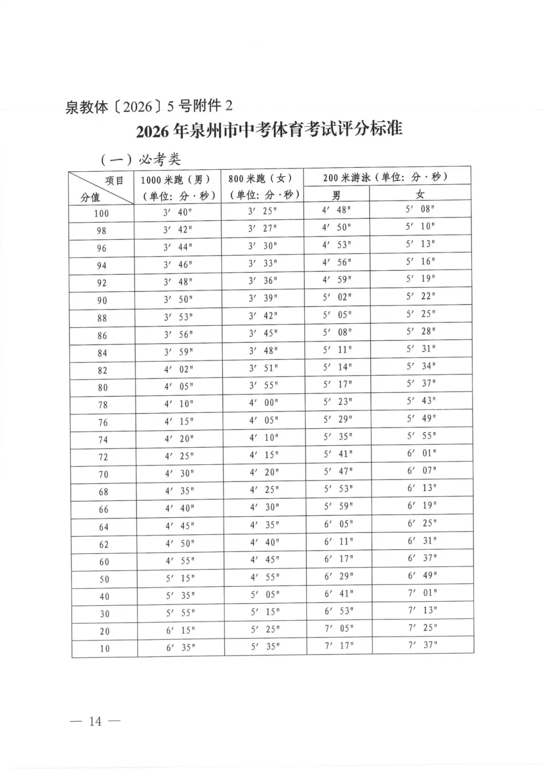2026泉州体育中考方案确定!附评分标准 第3张 2026泉州体育中考方案确定!附评分标准 第3张