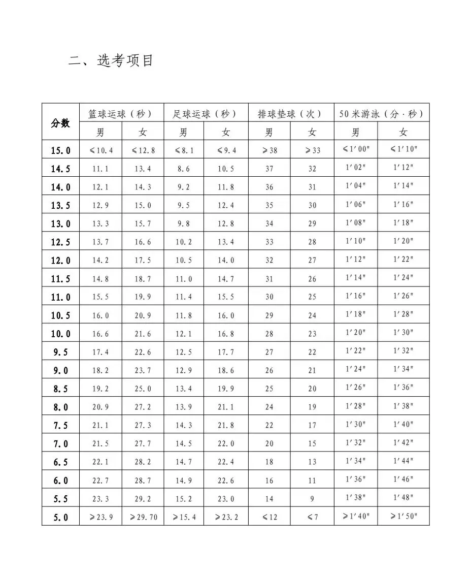 2026年安阳市中考体育考试项目及评分标准 第2张 2026年安阳市中考体育考试项目及评分标准 第2张