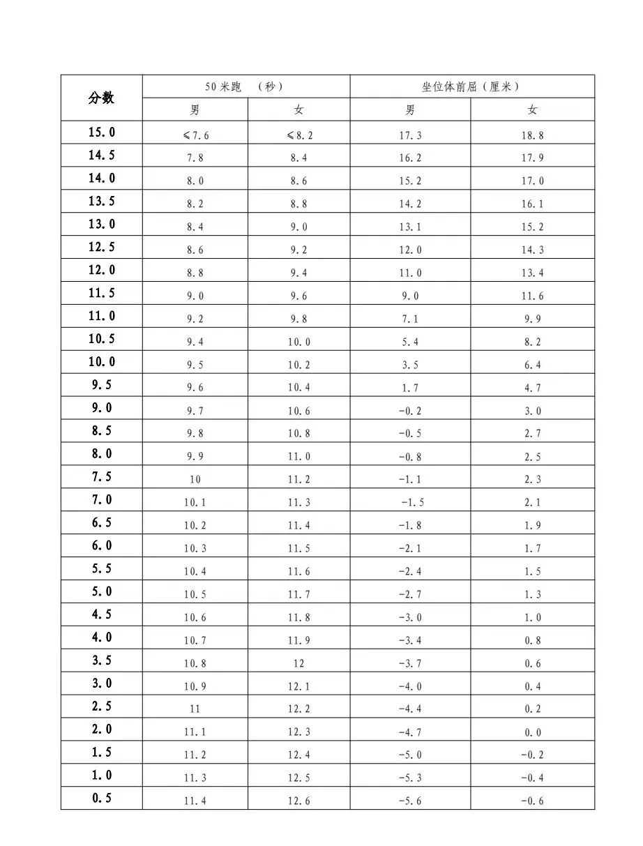 2026年安阳市中考体育考试项目及评分标准 第3张 2026年安阳市中考体育考试项目及评分标准 第3张