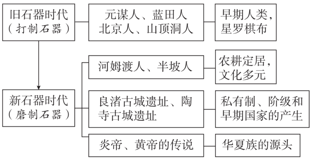 强烈推荐!2026年中考历史(全六册)思维导图 第1张