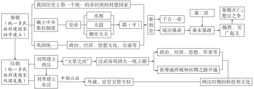 强烈推荐!2026年中考历史(全六册)思维导图 第3张