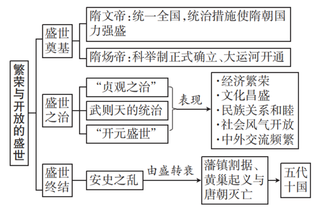 强烈推荐!2026年中考历史(全六册)思维导图 第6张