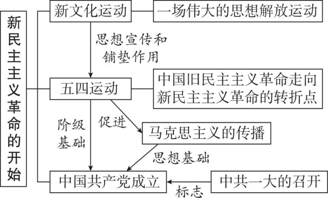 强烈推荐!2026年中考历史(全六册)思维导图 第12张