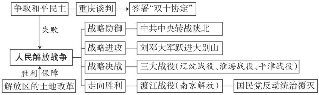强烈推荐!2026年中考历史(全六册)思维导图 第15张